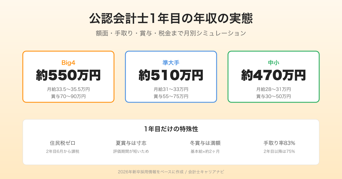 公認会計士1年目の年収の構造図 Big4 準大手 中小