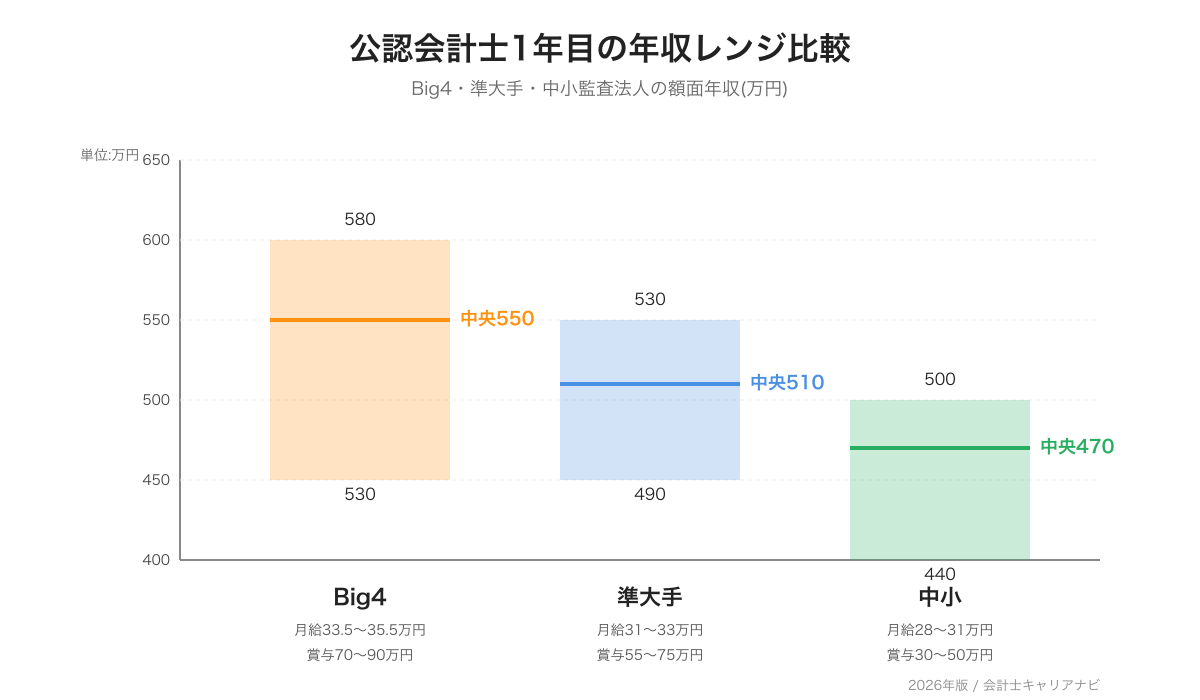 公認会計士1年目の年収レンジ Big4 準大手 中小 比較