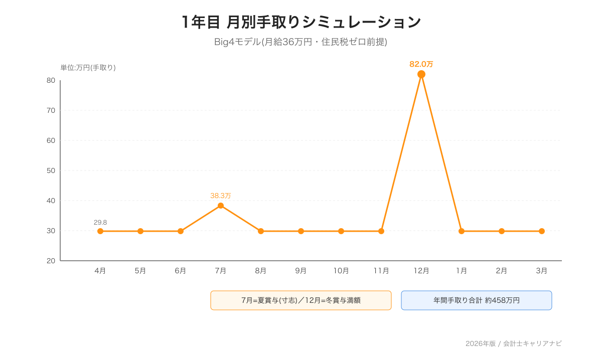 公認会計士1年目の月別手取りシミュレーション 4月入所から翌3月