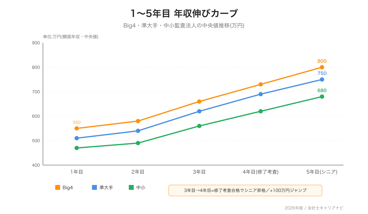 公認会計士1年目から5年目までの年収伸びカーブ Big4 準大手 中小