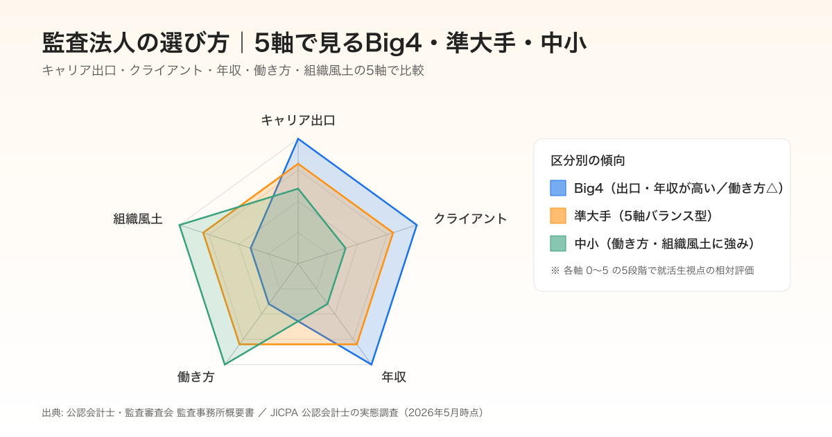 監査法人の選び方を5軸で比較するレーダーチャート