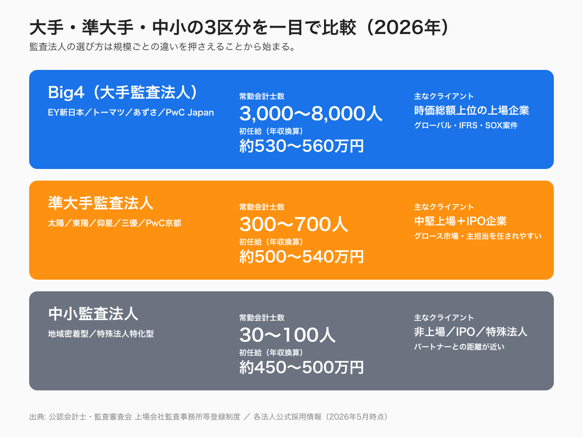 監査法人の選び方で押さえる大手・準大手・中小の比較インフォグラフィック