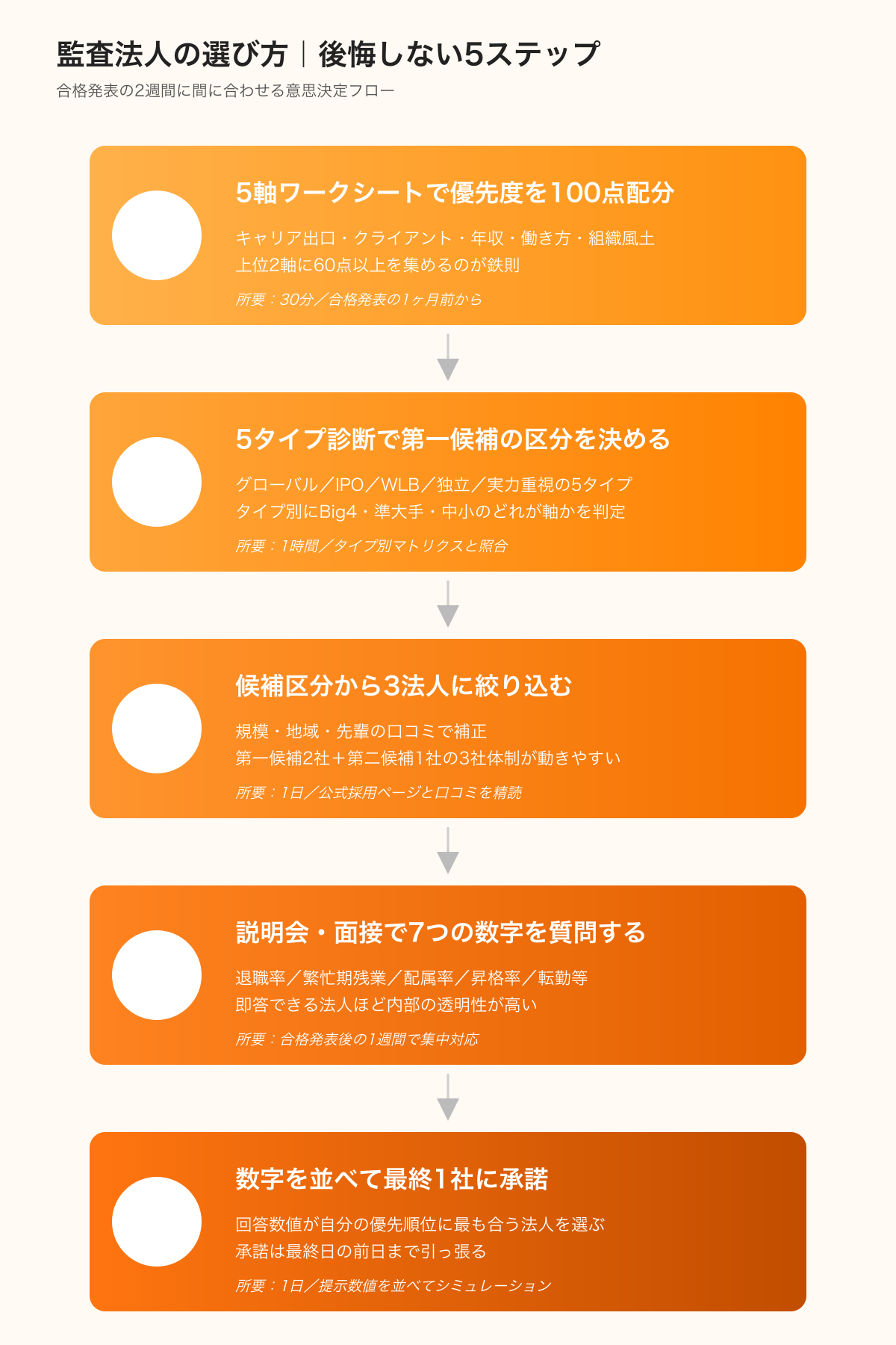 監査法人の選び方を5ステップで決める意思決定フローチャート