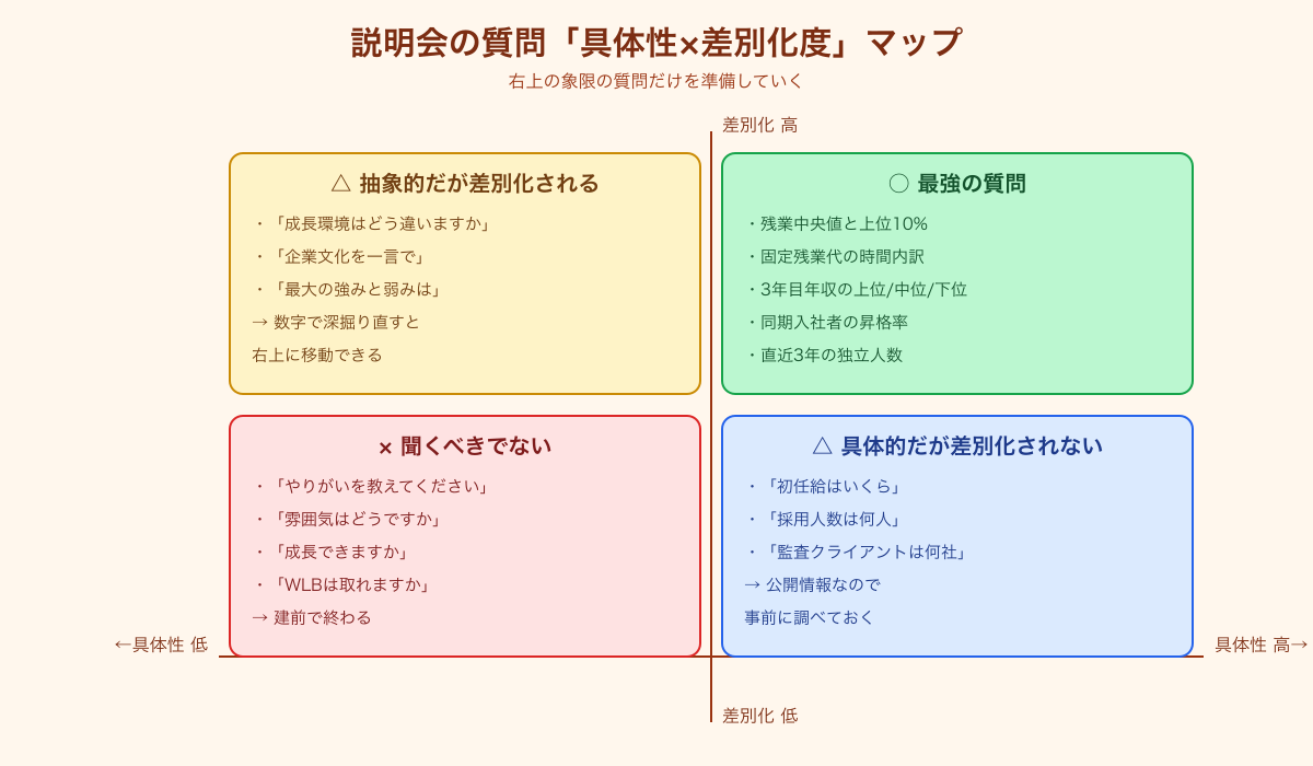 監査法人 説明会 聞くべきこと 質問の質を判定する2軸マップ