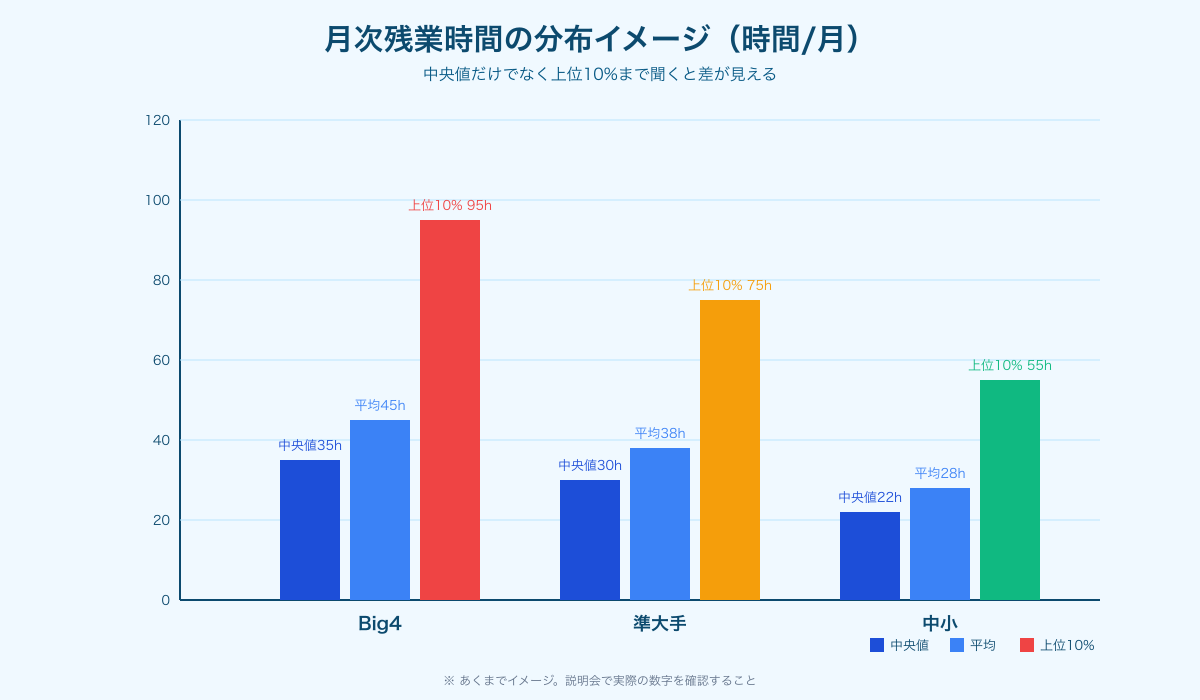 監査法人 説明会 聞くべきこと 残業時間の分布をBig4・準大手・中小で比較