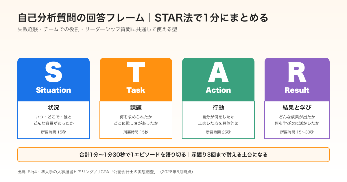 監査法人の面接質問 自己分析の回答フレーム STAR法