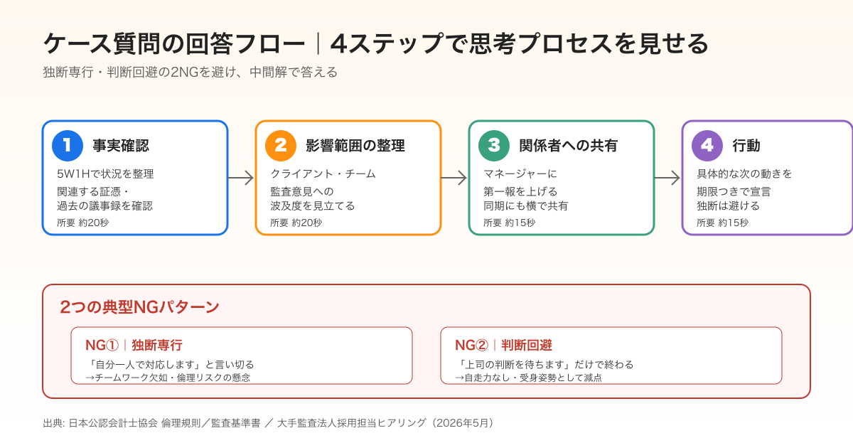 監査法人の面接質問 ケース質問の回答フロー4ステップ