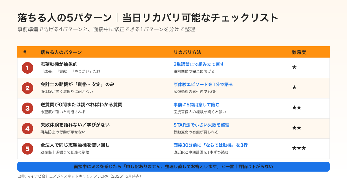 監査法人の面接で落ちる人の5パターンとリカバリチェックリスト