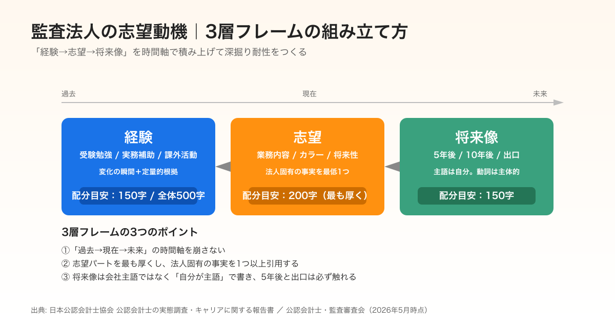 監査法人の志望動機の書き方を経験・志望・将来像の3層フレームで整理した図