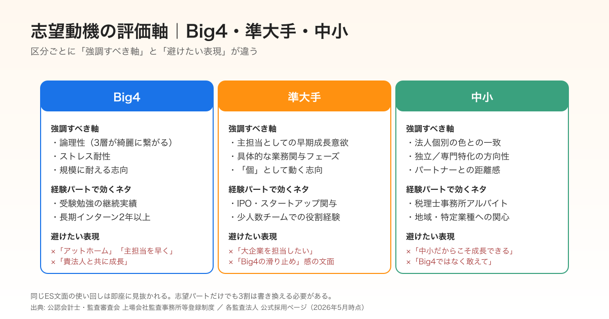 監査法人の志望動機でBig4と準大手の評価ポイントを比較した図