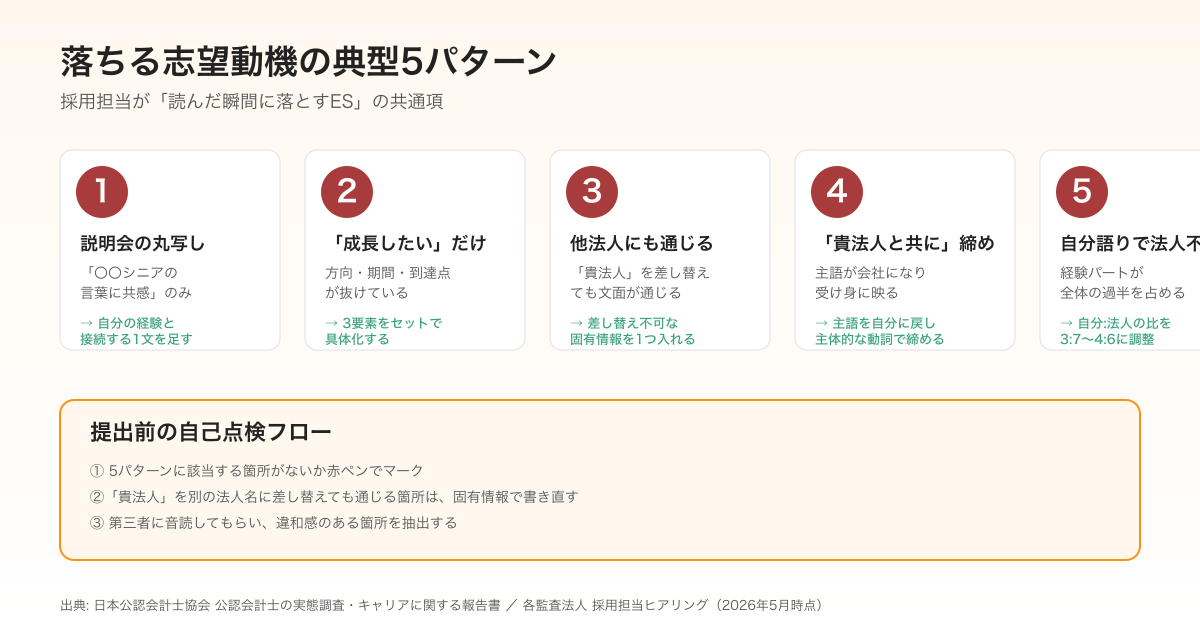 監査法人の志望動機で落ちる典型5パターンを整理したインフォグラフィック