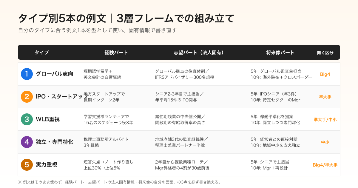 監査法人の志望動機をタイプ別5本の例文で組み立てる構造図
