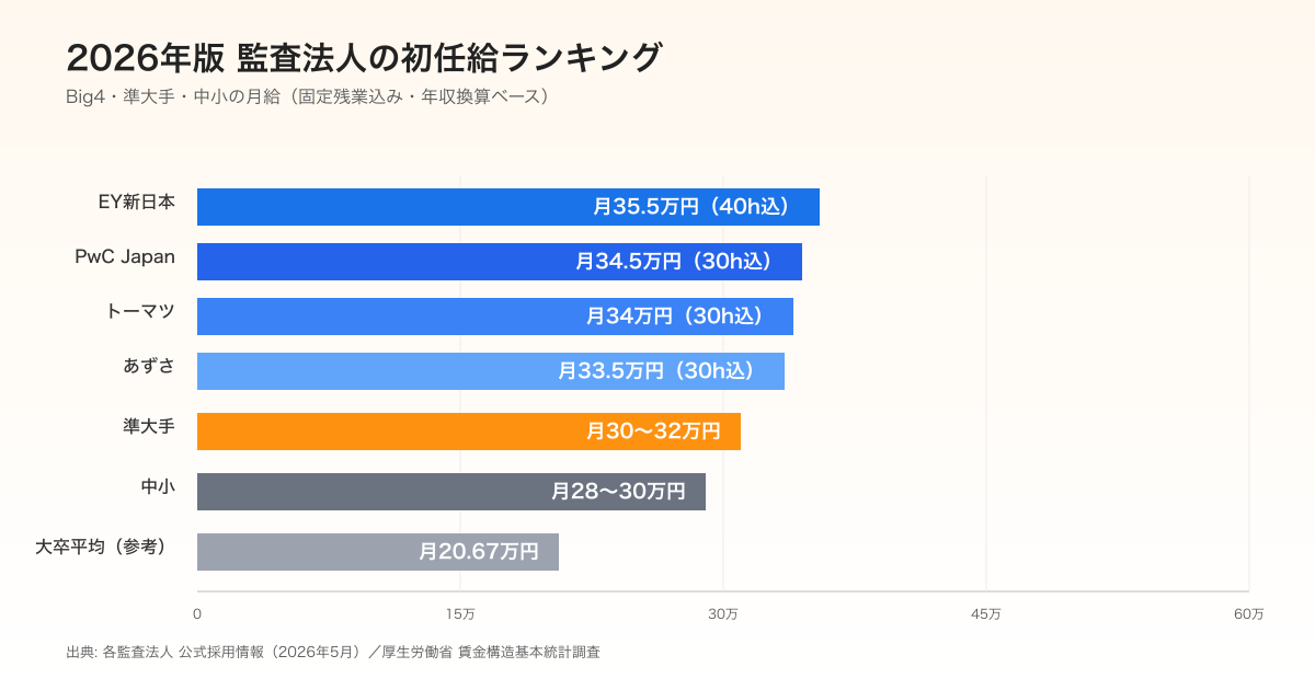 2026年版 監査法人の初任給ランキング棒グラフ