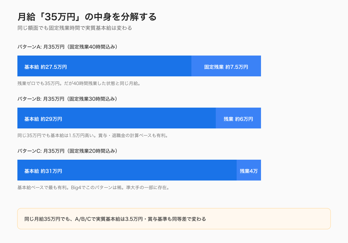 監査法人の初任給の構成（基本給と固定残業代の内訳）