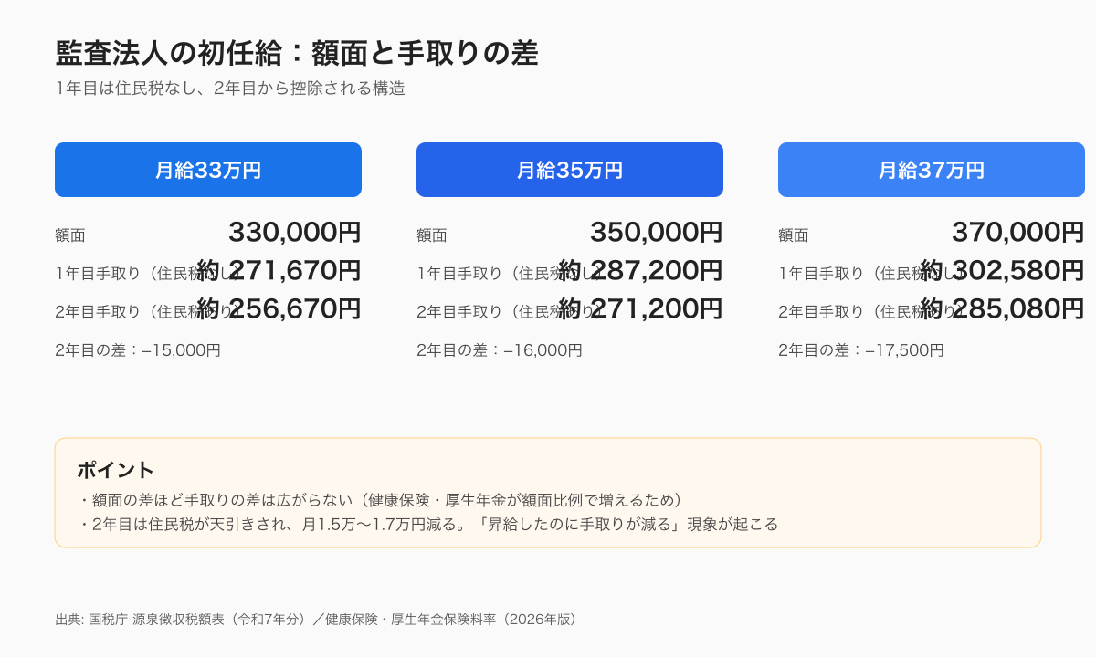 監査法人の初任給 額面と1年目・2年目の手取り比較