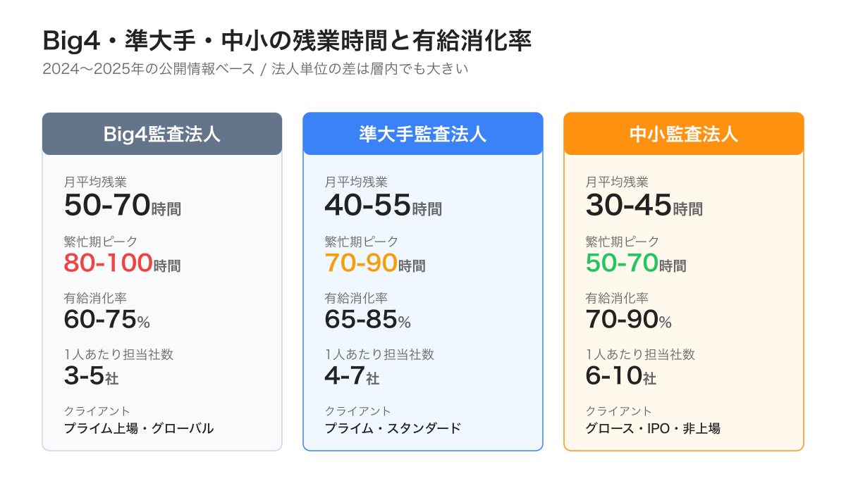 Big4 準大手 中小 監査法人 ホワイト度 残業有給比較