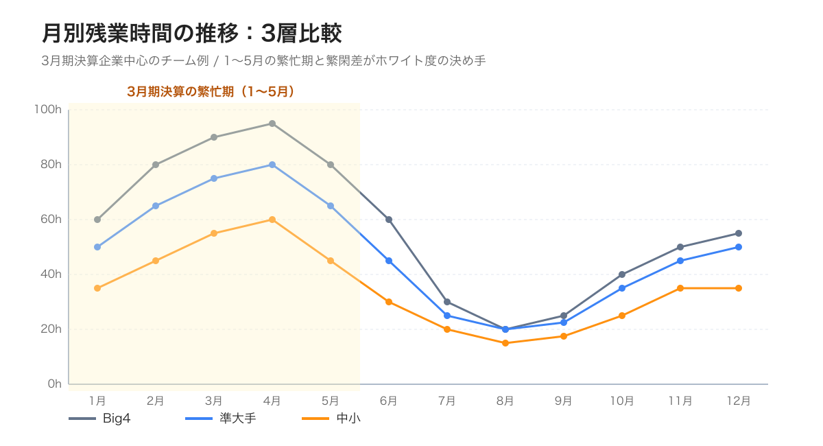 監査法人 繁忙期 閑散期 月別残業時間 ホワイト推移