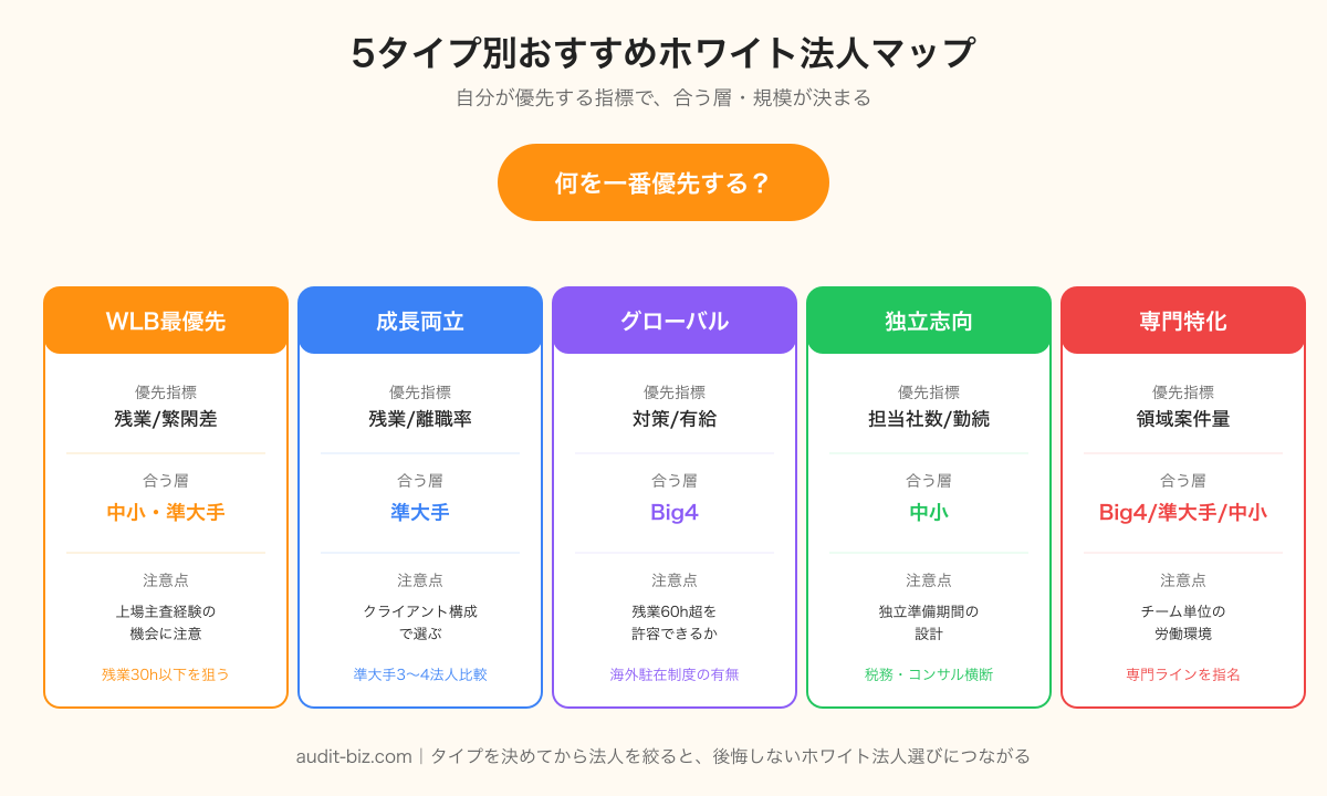 監査法人ホワイト 5タイプ別おすすめ法人フローチャート