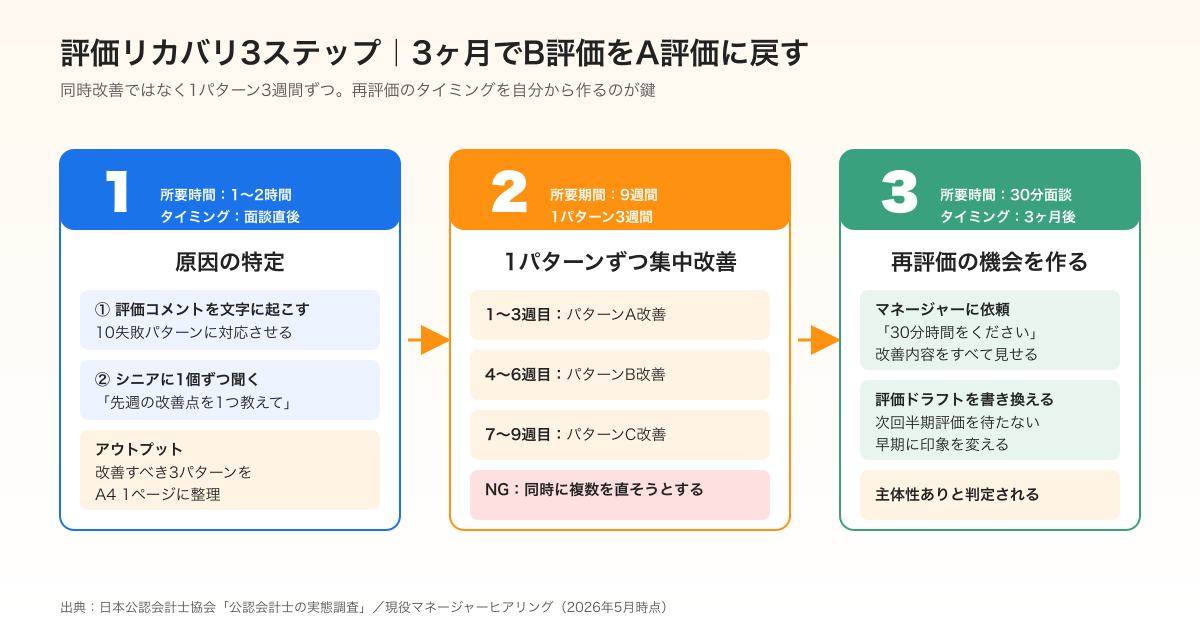 新人会計士の評価リカバリ3ステップを示すフロー図