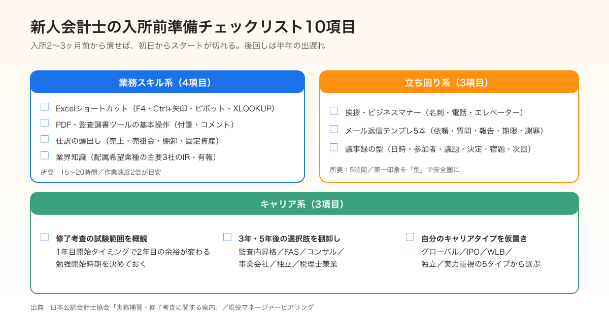 新人会計士の入所前準備チェックリストを示す図