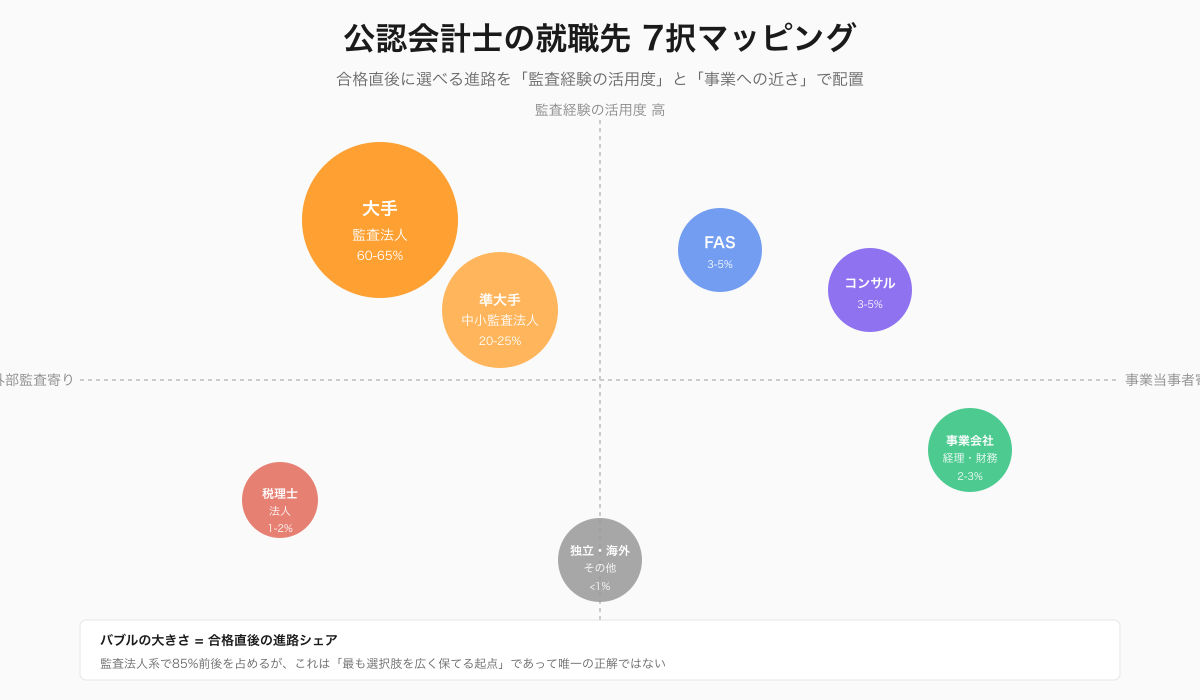 公認会計士の就職先7択マッピング｜監査経験の活用度と事業への近さで配置