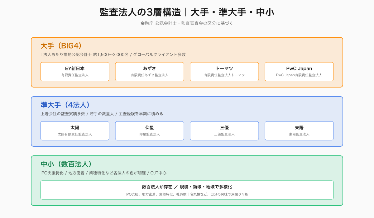 監査法人の3層構造｜大手BIG4・準大手4法人・中小数百法人
