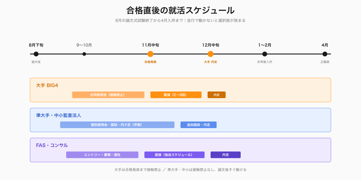 公認会計士 合格直後の就活スケジュール｜8月論文後から4月入所まで