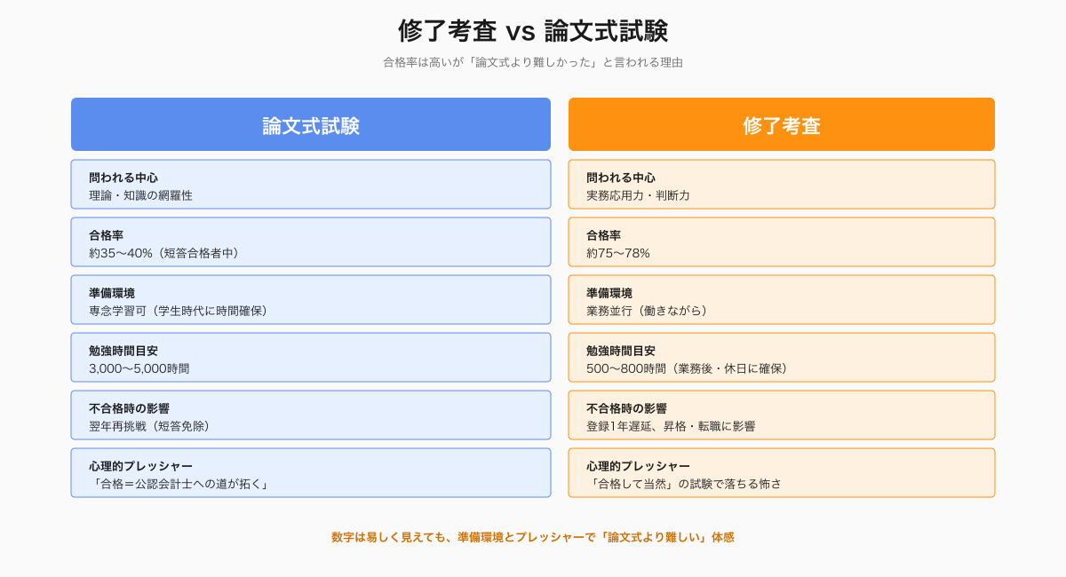 修了考査と論文式試験の比較