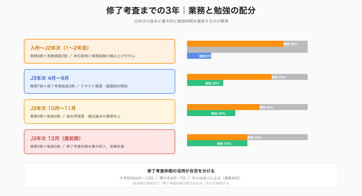 修了考査までの3年と勉強配分
