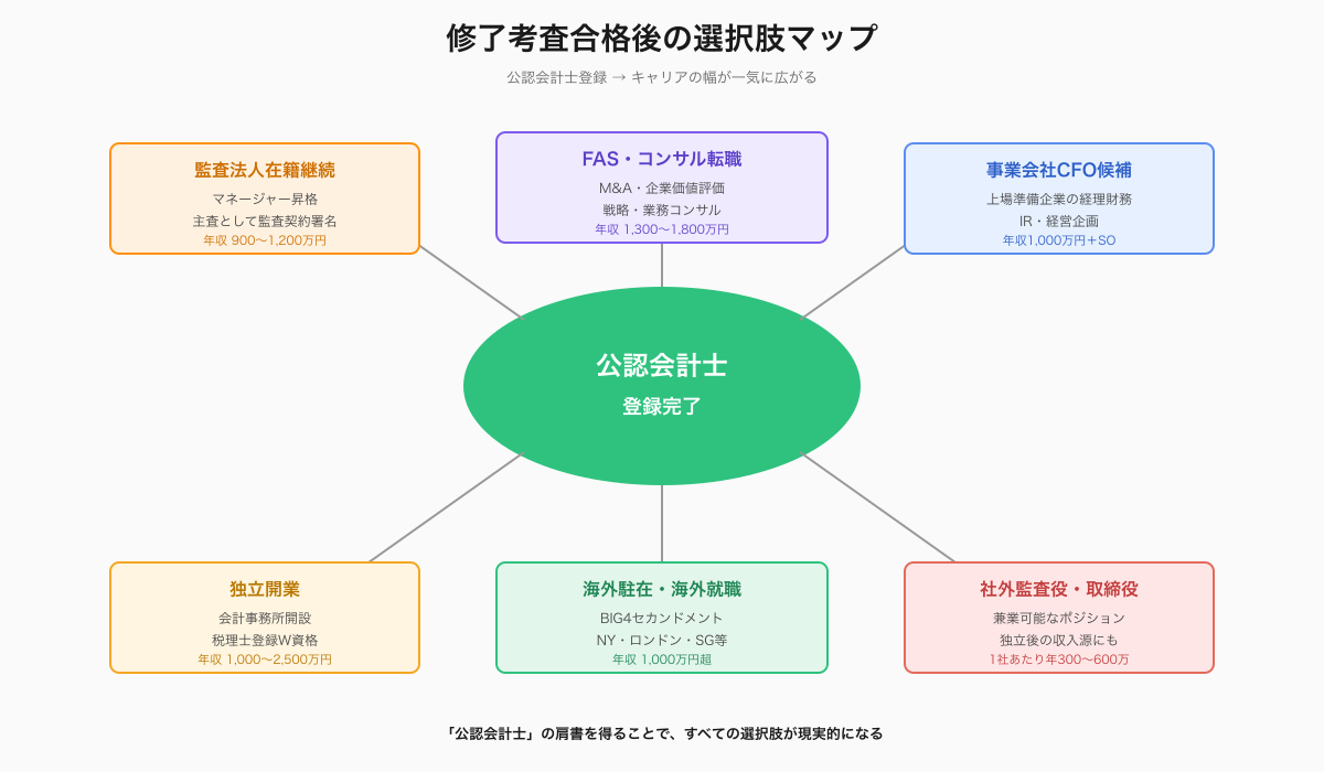 修了考査合格後の選択肢マップ