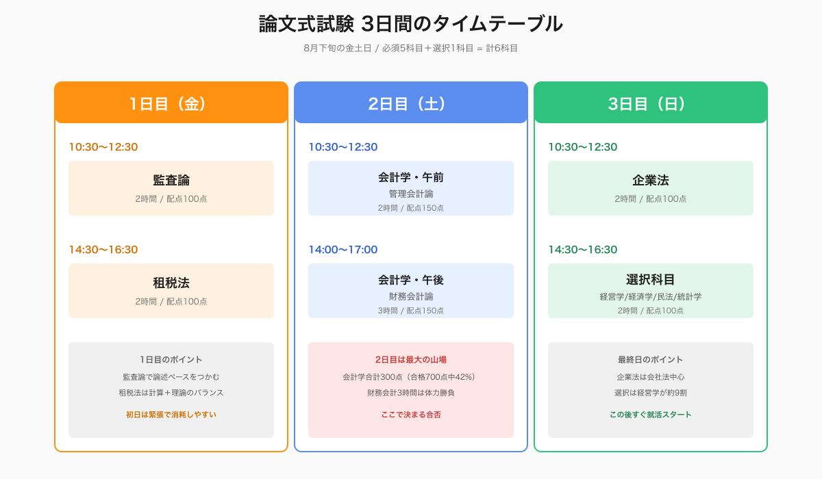 公認会計士論文式試験 3日間のタイムテーブル