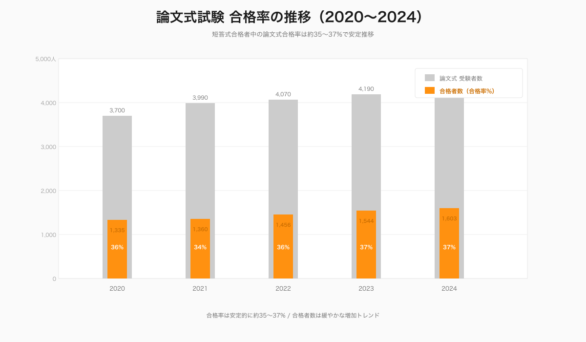 論文式試験 合格率の推移