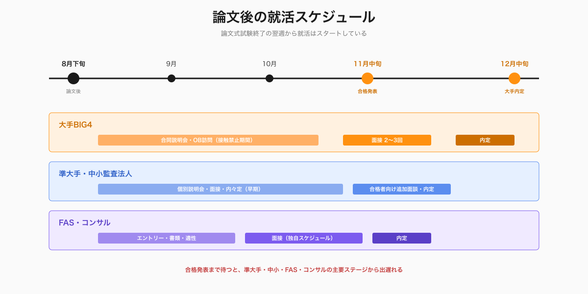 論文後の就活スケジュール