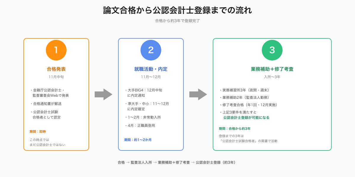 論文合格から公認会計士登録までの流れ