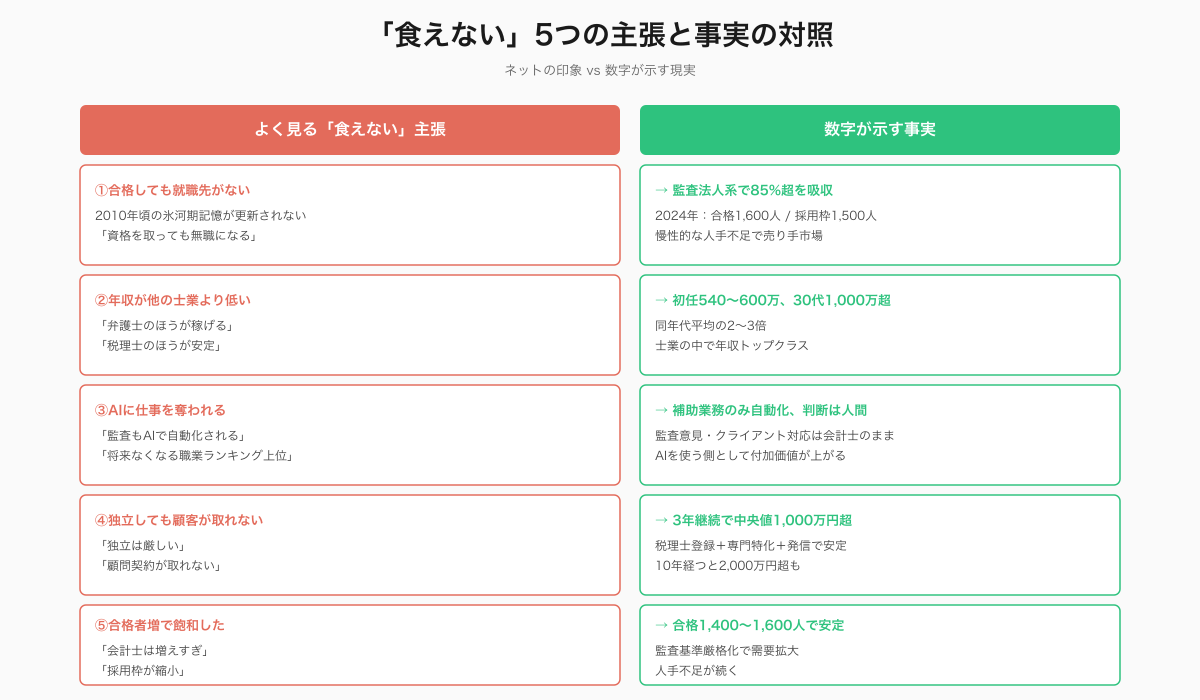 公認会計士は食えない 5つの主張と事実の対照