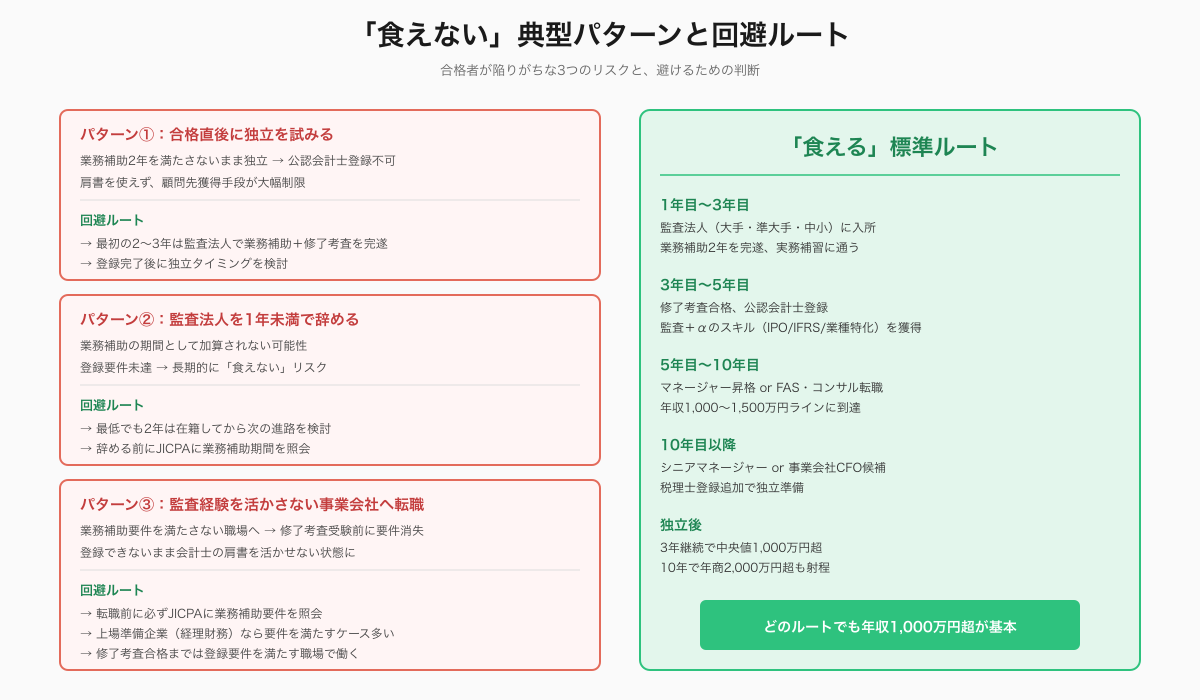 食えない典型パターンと回避ルート