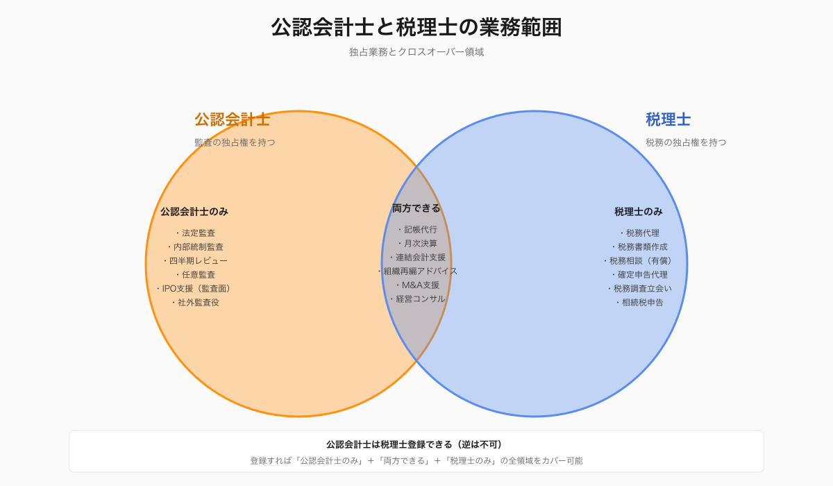 公認会計士と税理士の業務範囲ベン図｜独占業務とクロスオーバー領域