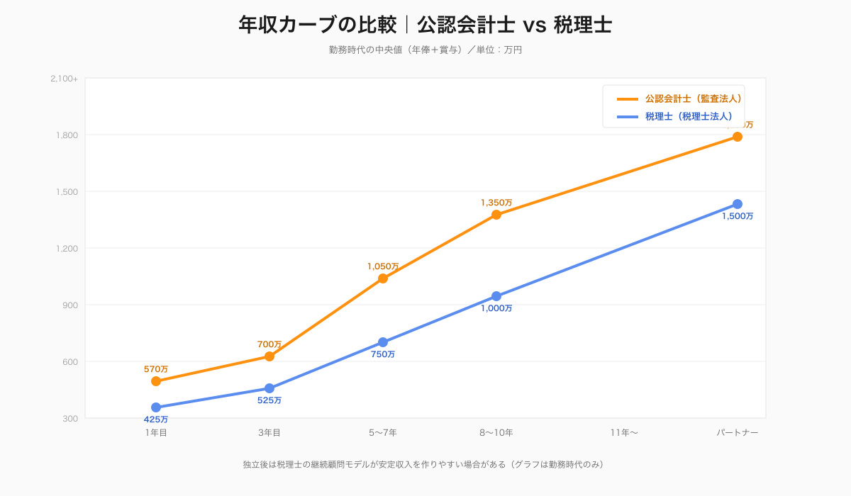 公認会計士と税理士の年収カーブ比較｜1年目からパートナーまで