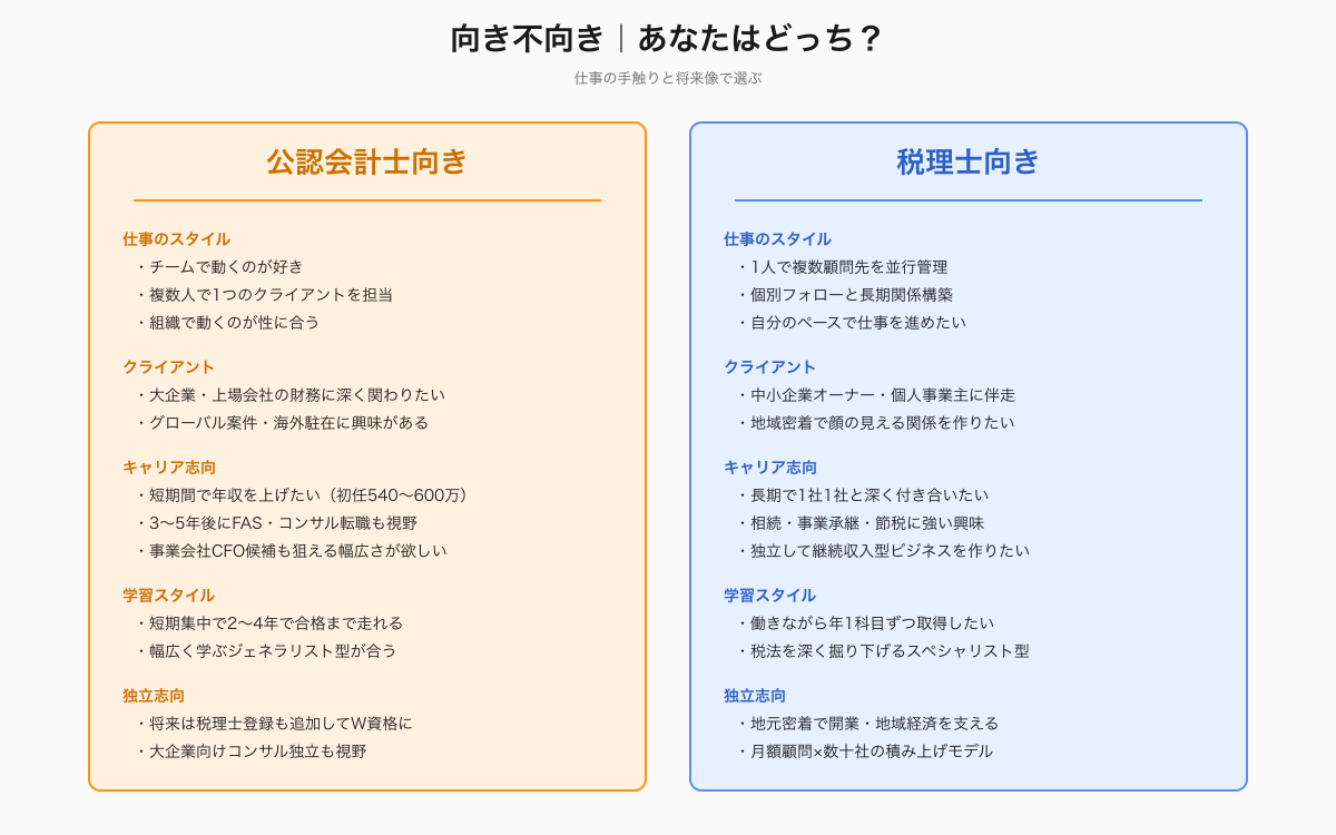 公認会計士と税理士の向き不向き比較