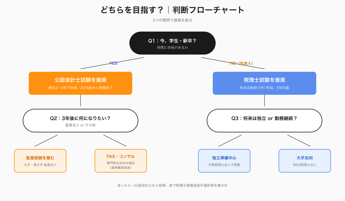 どちらを目指すか判断フローチャート