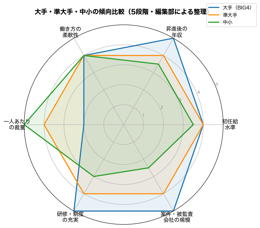 大手・準大手・中小の監査法人を初任給・年収・働き方の柔軟性・裁量・研修・案件規模の6軸で比較したレーダーチャート