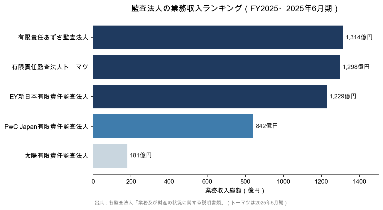 監査法人の業務収入ランキング（FY2025）。あずさ1,314億円、トーマツ1,298億円、EY新日本1,229億円、PwC Japan842億円、太陽181億円