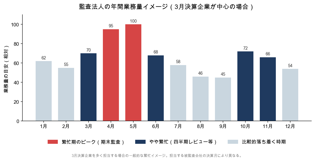 監査法人の年間業務量イメージ。3月決算企業中心の場合、4〜5月の期末監査が繁忙期のピークで、7〜9月は比較的落ち着く