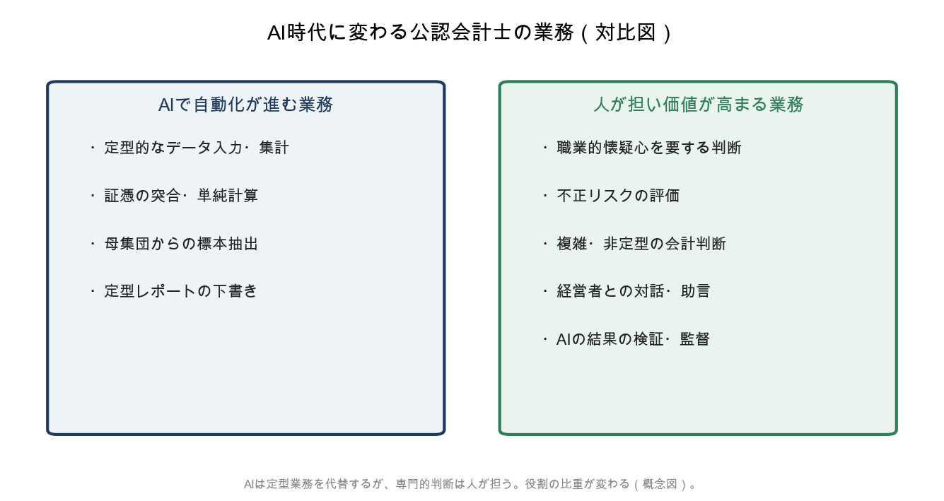 AI時代に変わる公認会計士の業務の対比図解（比較）。定型業務はAIが自動化し、判断業務は人が担う