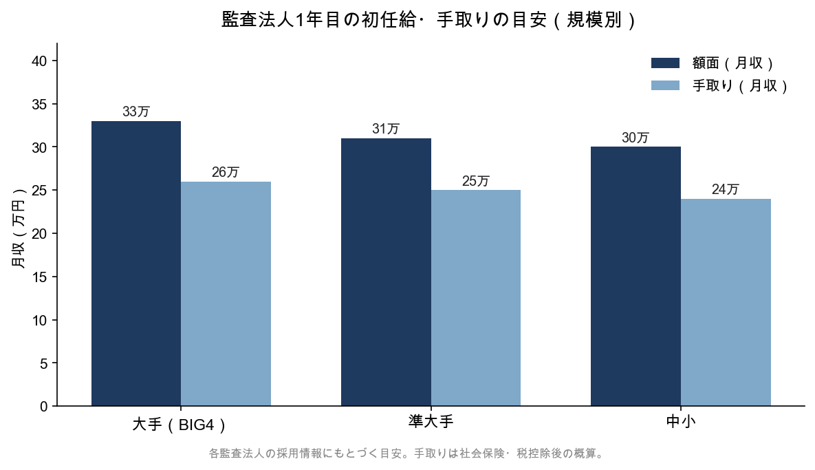 監査法人1年目の初任給と手取りを規模別に比較したグラフ（大手・準大手・中小）