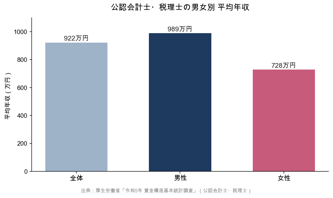 公認会計士・税理士の男女別平均年収。全体922万円、男性989万円、女性728万円