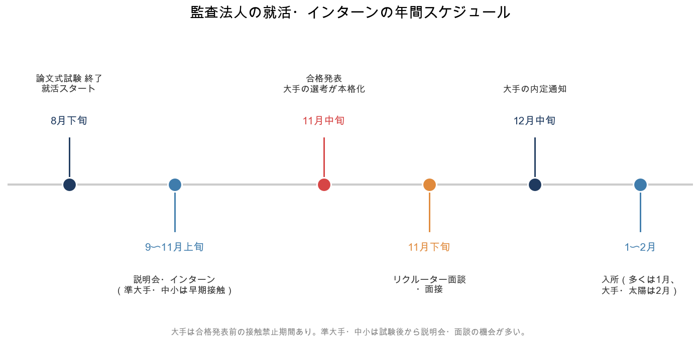 監査法人の就活・インターンの年間スケジュール。論文式試験後の9〜11月に説明会が集中し、合格発表後に大手の選考が本格化する