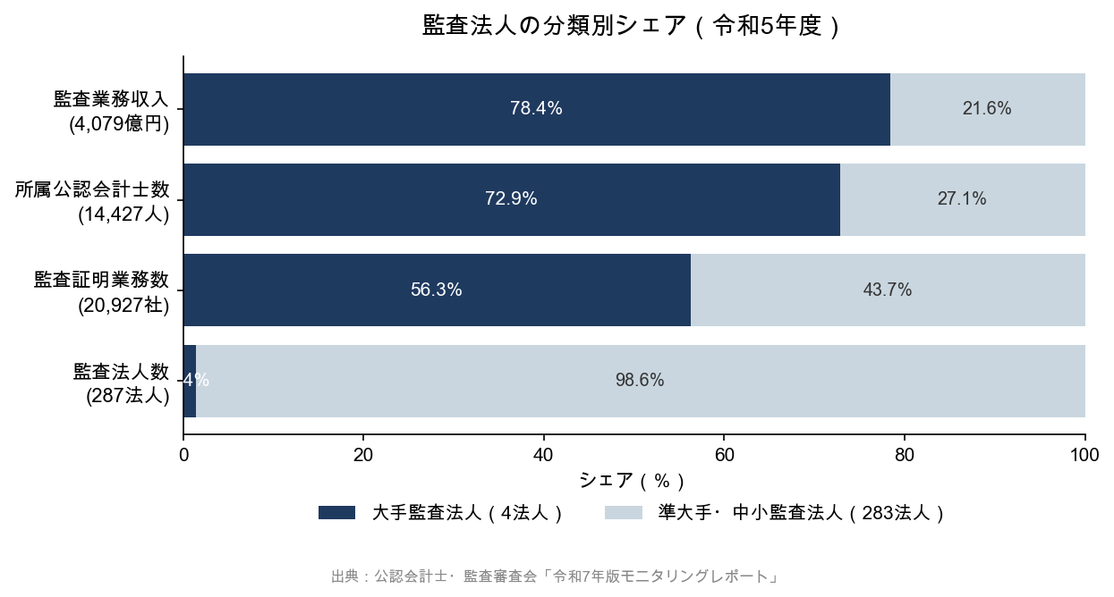 監査法人の分類別シェア（令和5年度）。監査業務収入の78.4%を大手4法人が占める一方、法人数では大手は1.4%