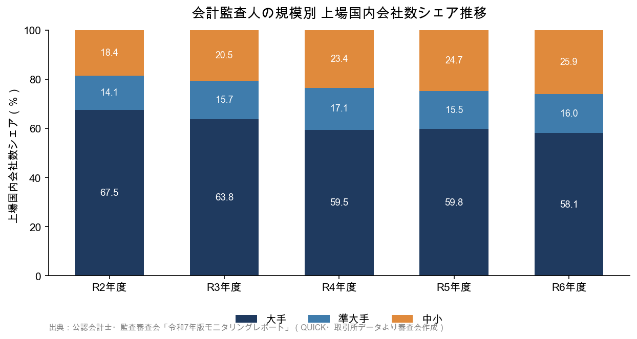 会計監査人の規模別 上場国内会社数シェア推移。大手のシェアが低下し中小が上昇している