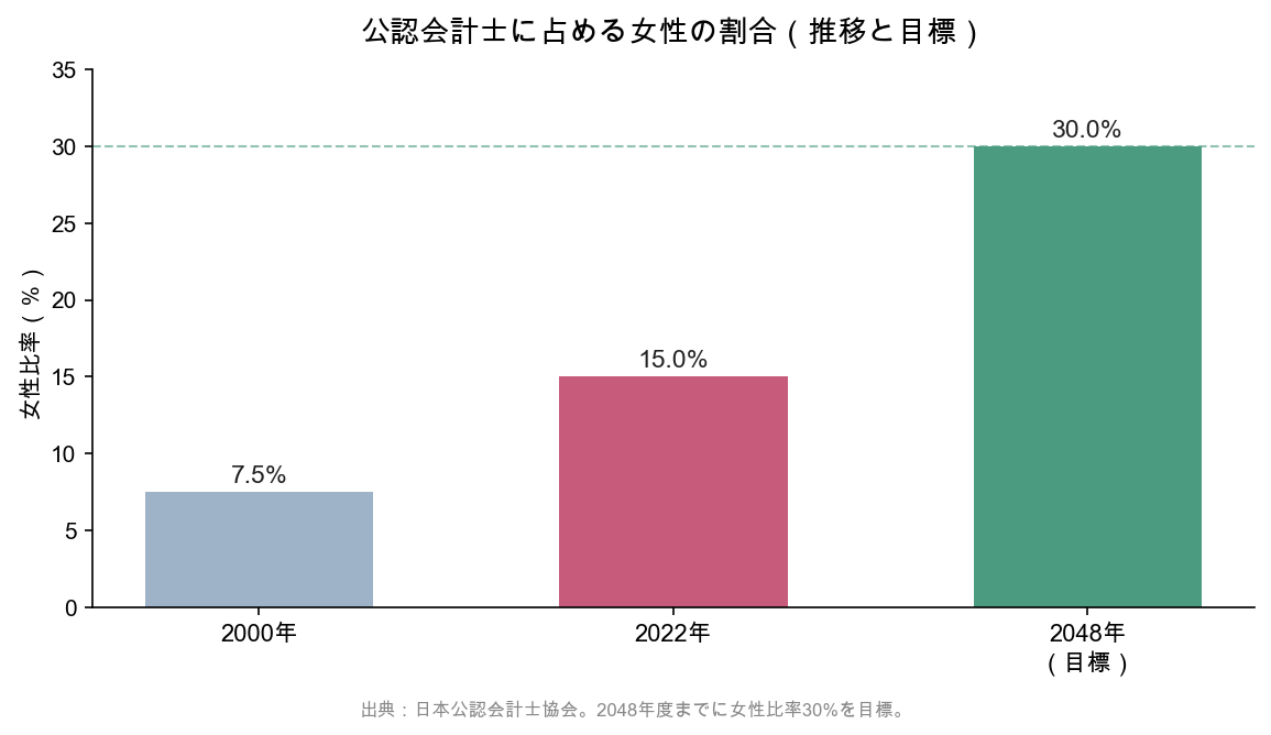 公認会計士に占める女性の割合の推移。2000年7.5%、2022年15%、2048年度目標30%